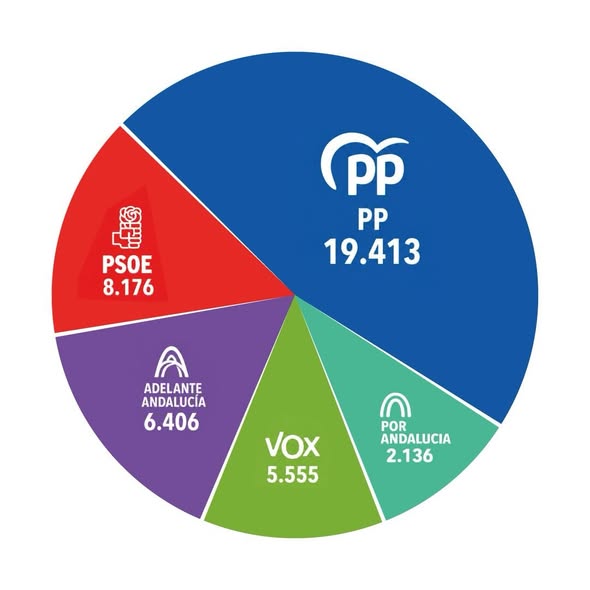 El PP revalida su mayoría absoluta en El Puerto con el mejor resultado de la provincia en grandes municipios